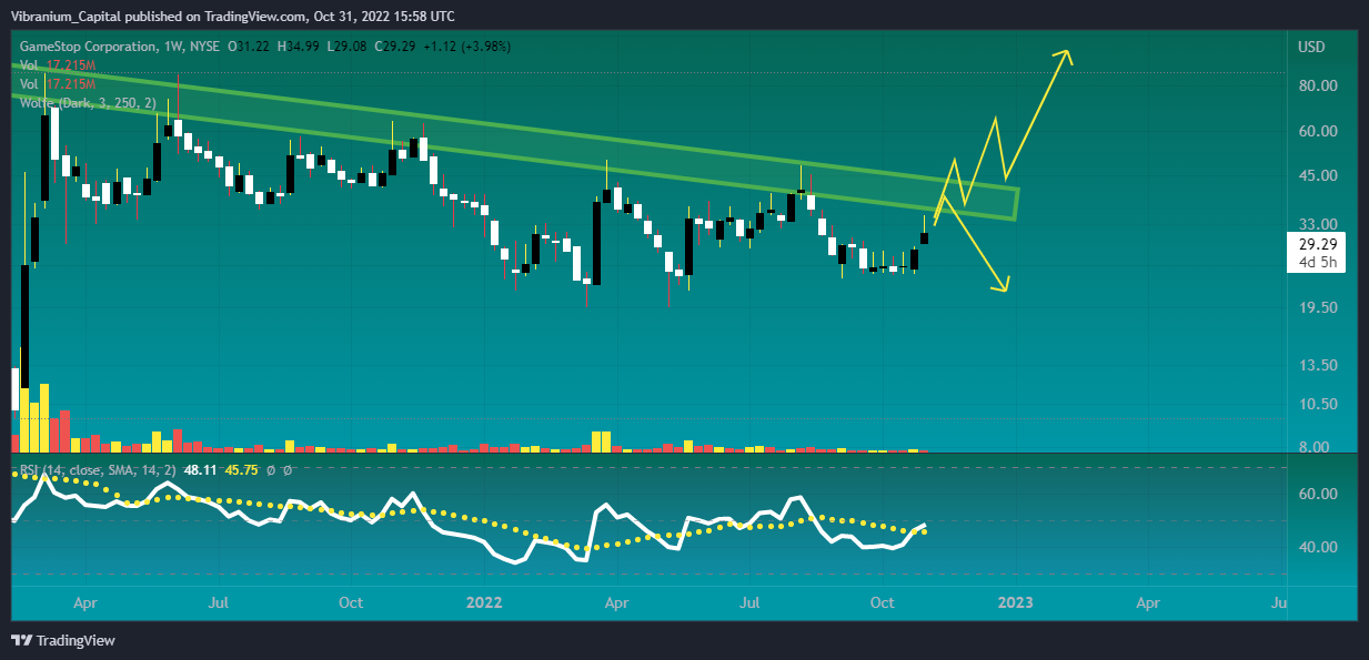 NYSE:GME Chart Image by Aura_Trades