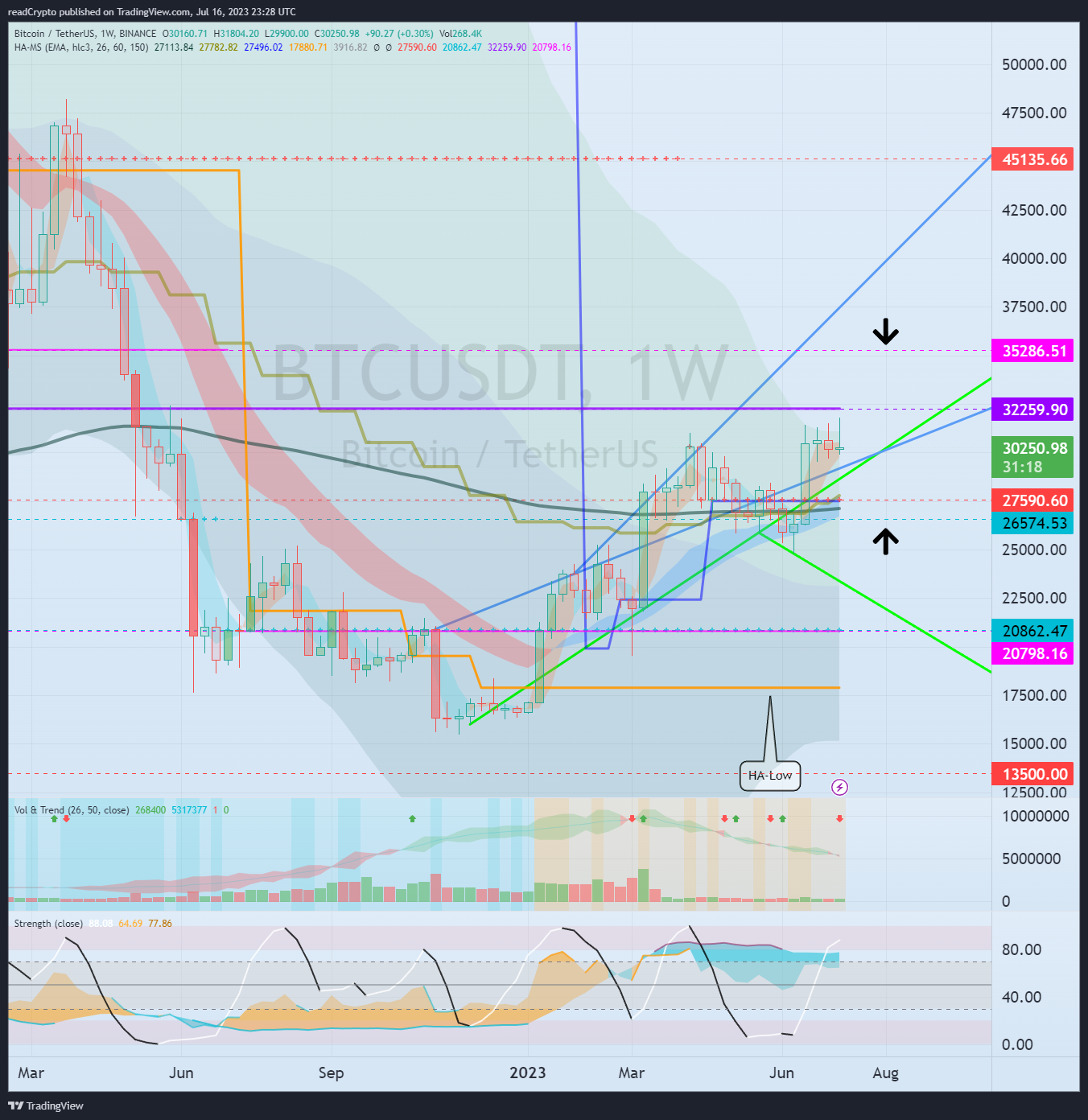 BINANCE:BTCUSDT Chart Image by readCrypto