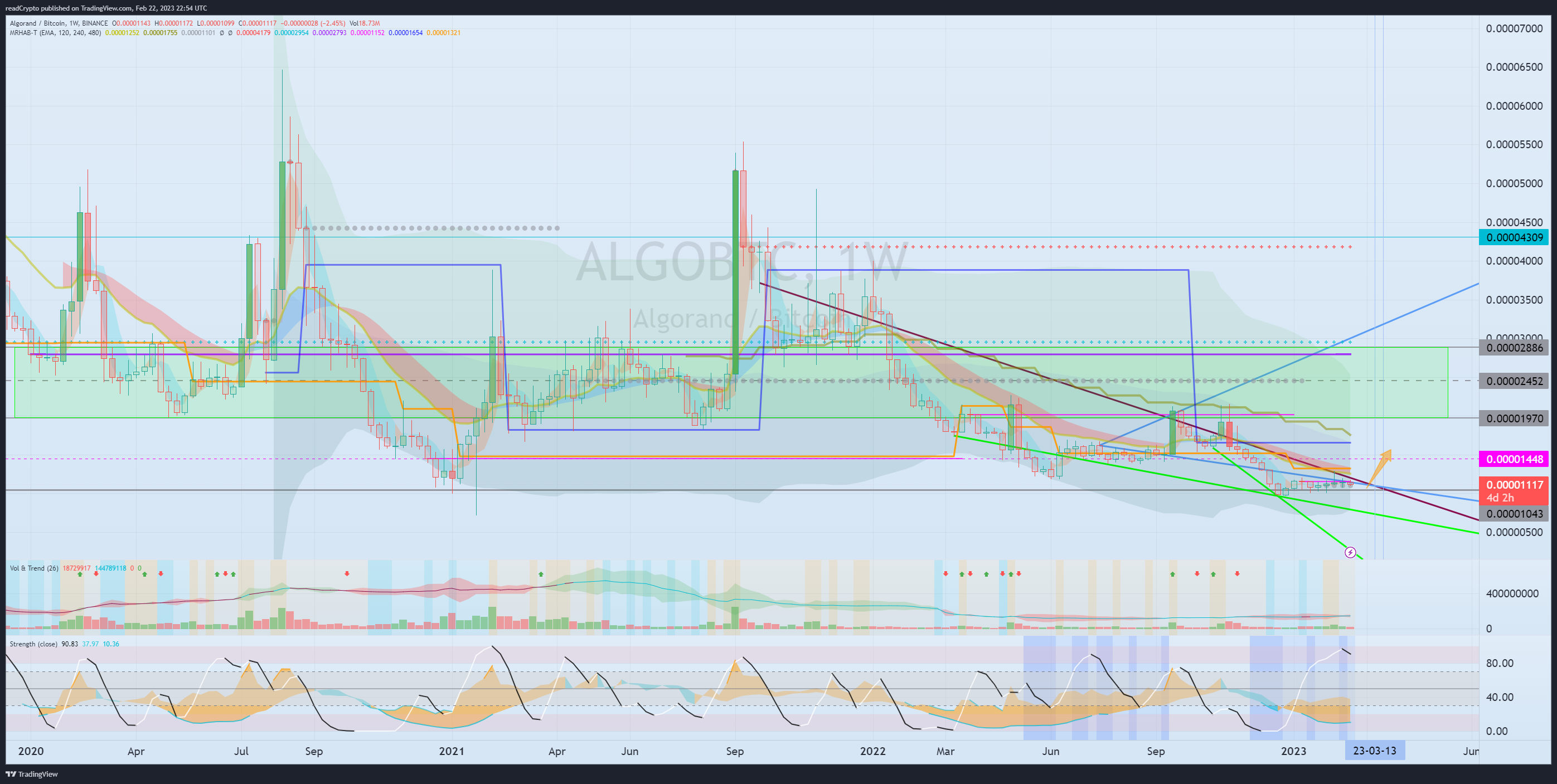 BINANCE:ALGOBTC Chart Image by readCrypto