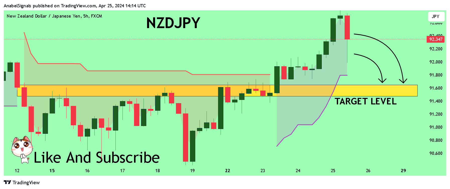 FX:NZDJPY Chart Image by AnabelSignals
