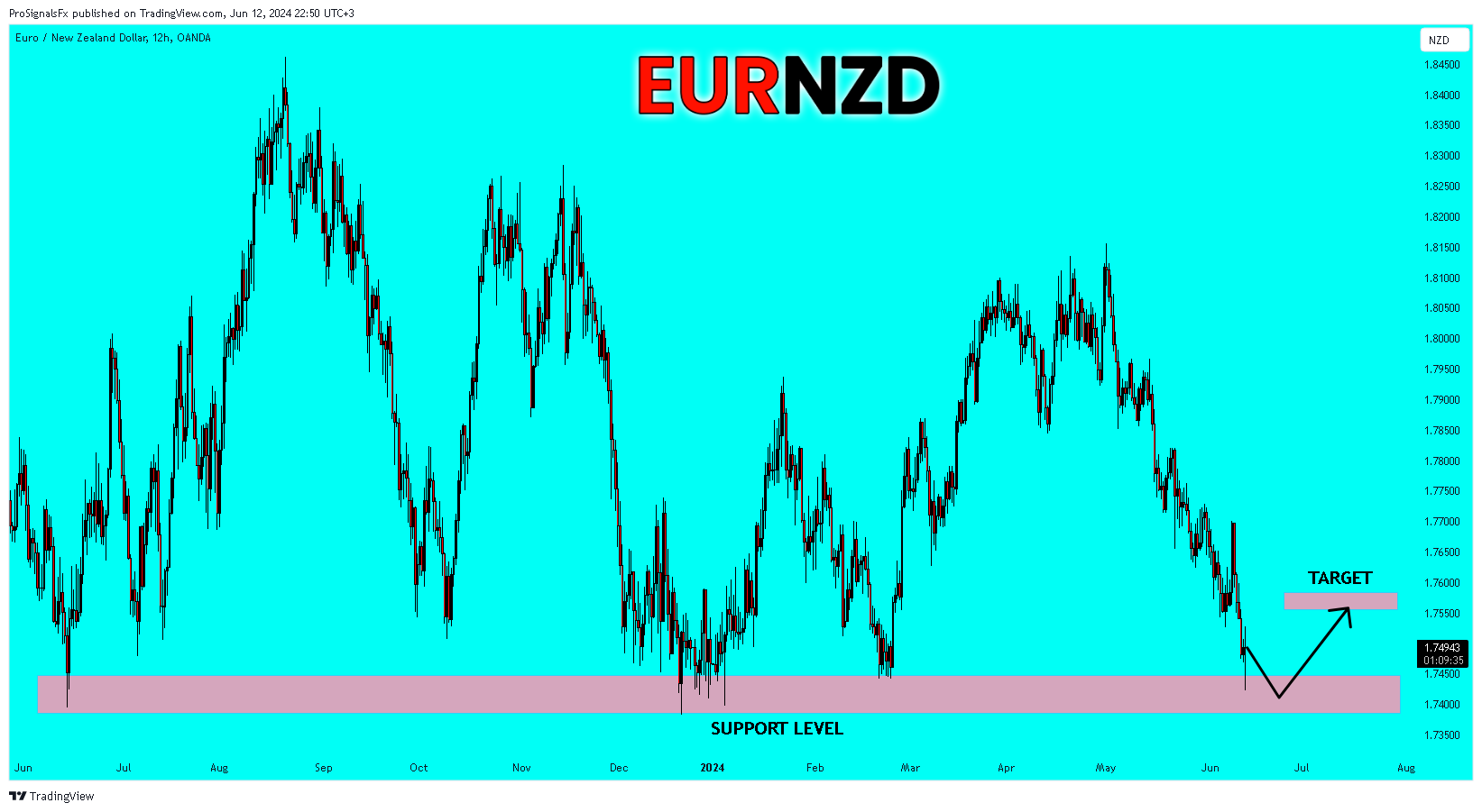 OANDA:EURNZD Chart Image by ProSignalsFx