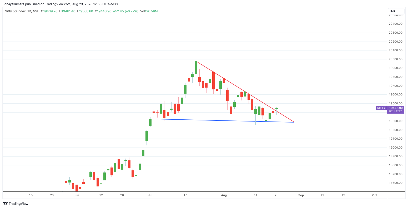NSE:NIFTY Chart Image by udhaya0000