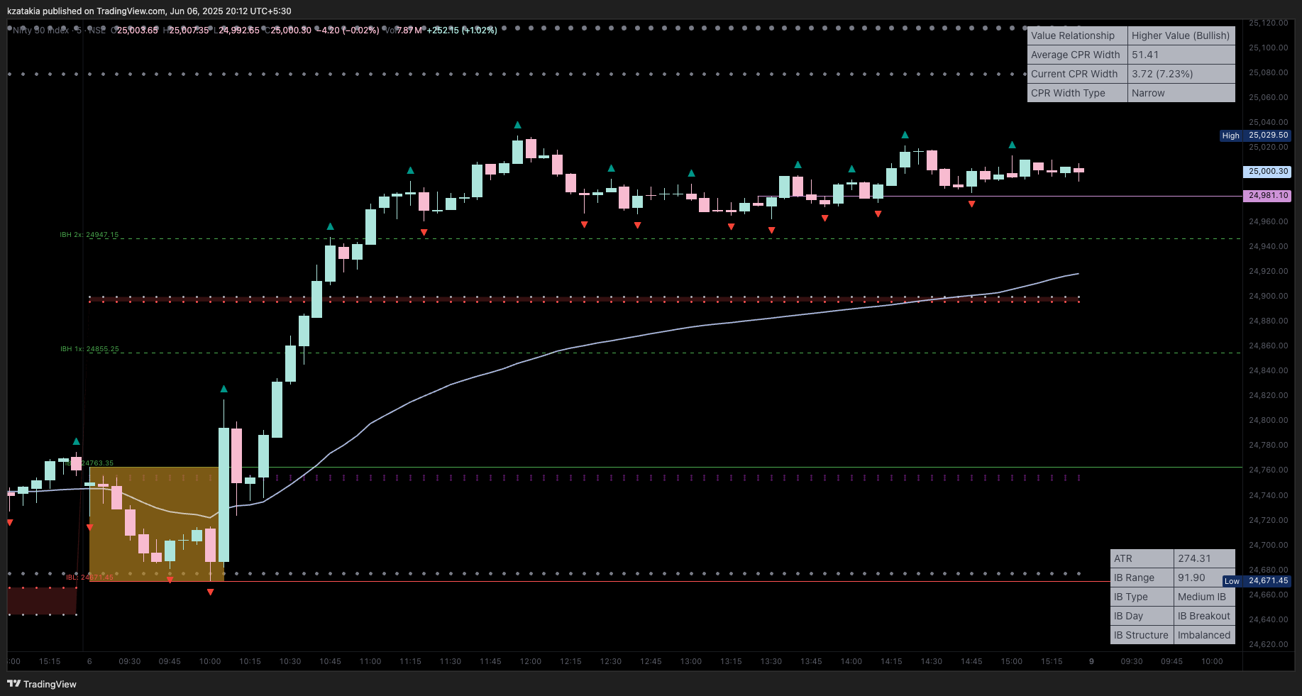 NSE:NIFTY Chart Image by kzatakia