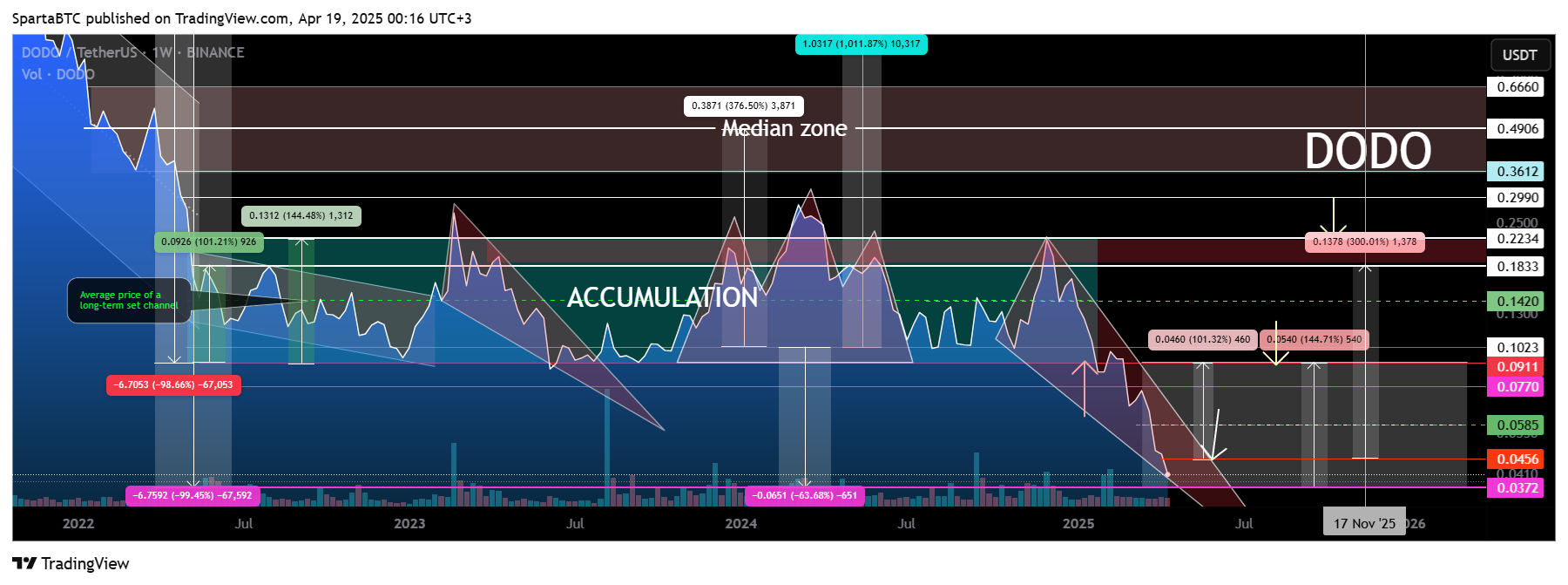 BINANCE:DODOUSDT Chart Image by SpartaBTC