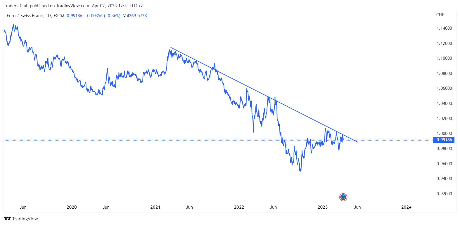 FX:EURCHF Chart Image by Traders-Club