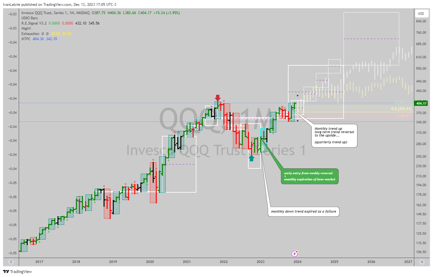NASDAQ:QQQ Chart Image by IvanLabrie