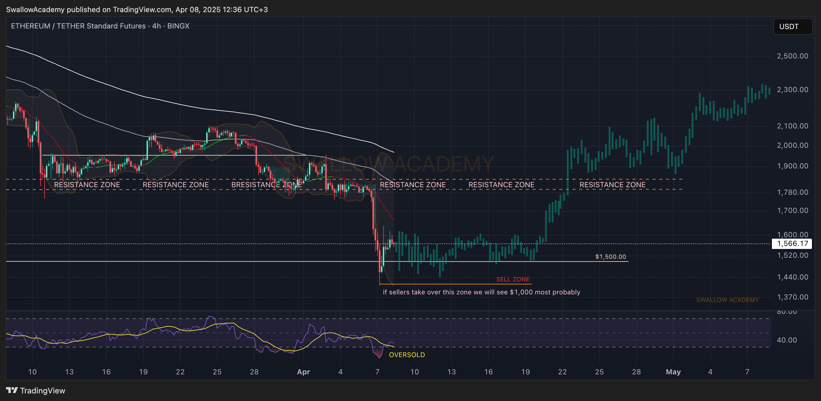 BINGX:ETHUSDT.PS Chart Image by SwallowAcademy
