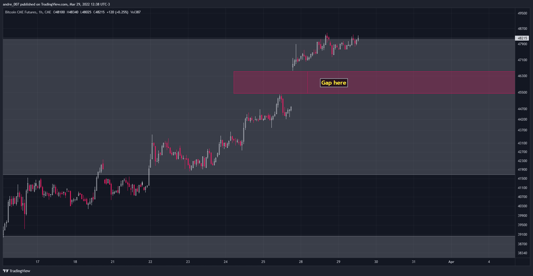 CME:BTC1! Chart Image by andre_007