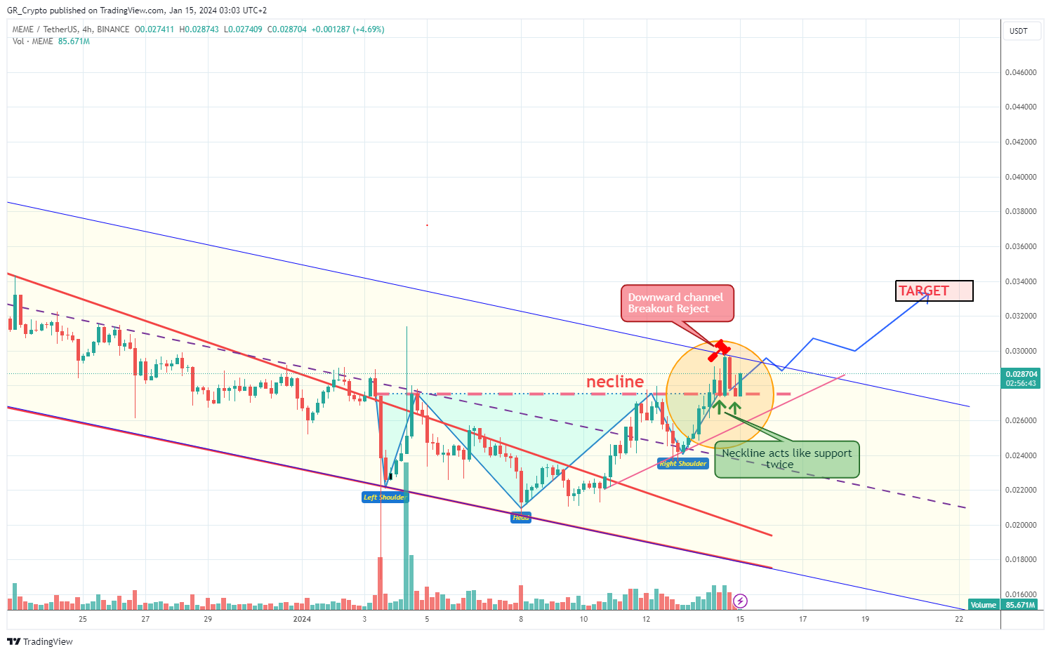 BINANCE:MEMEUSDT Chart Image by GR_Crypto