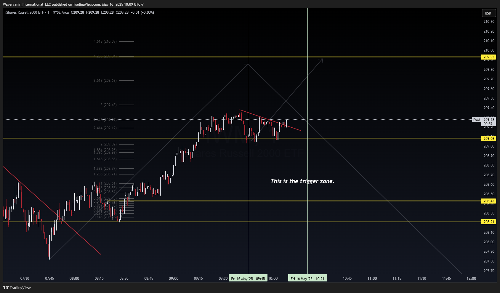 BATS:IWM Chart Image by Wavervanir_International_LLC