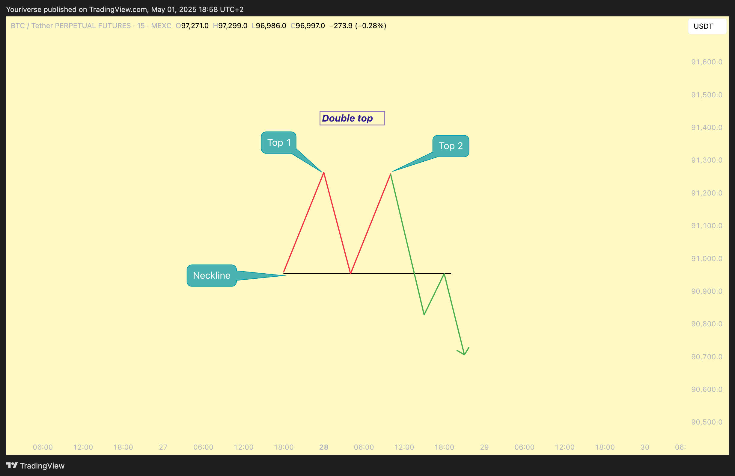 MEXC:BTCUSDT.P Chart Image by Youriverse