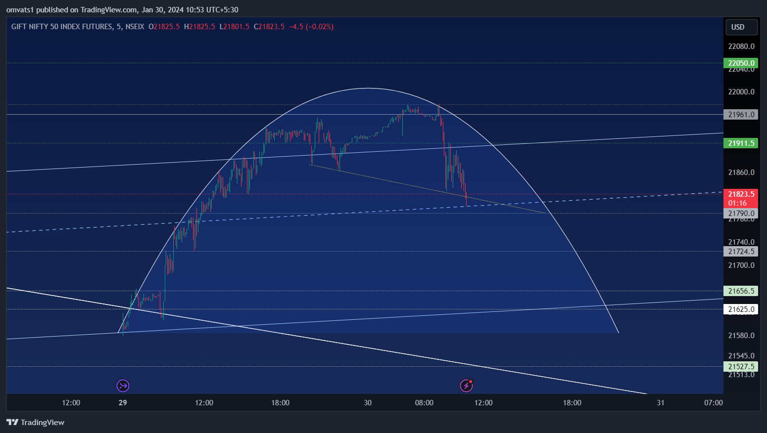 NSEIX:NIFTY1! Chart Image by omvats1