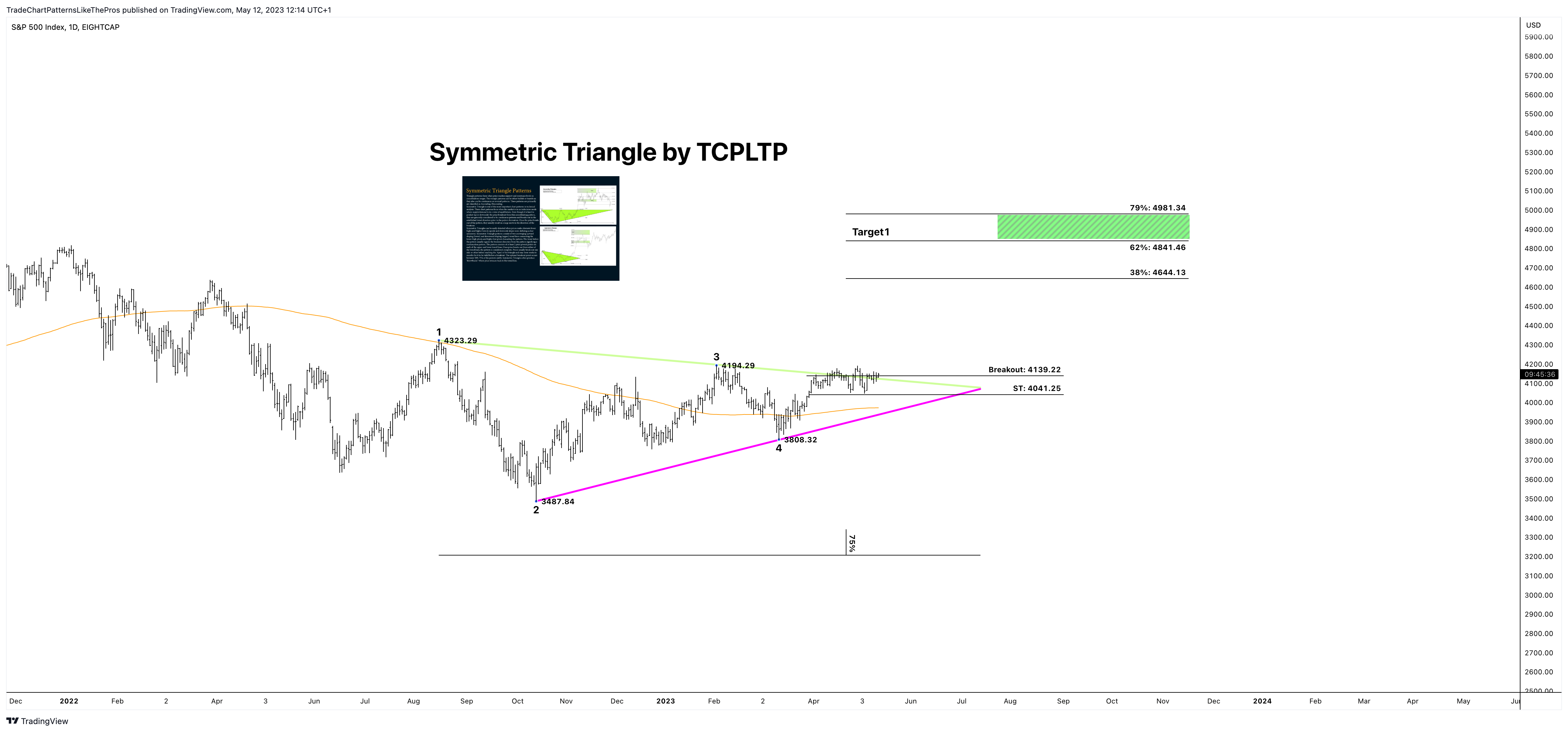 EIGHTCAP:SPX500 Chart Image by TradeChartPatternsLikeThePros