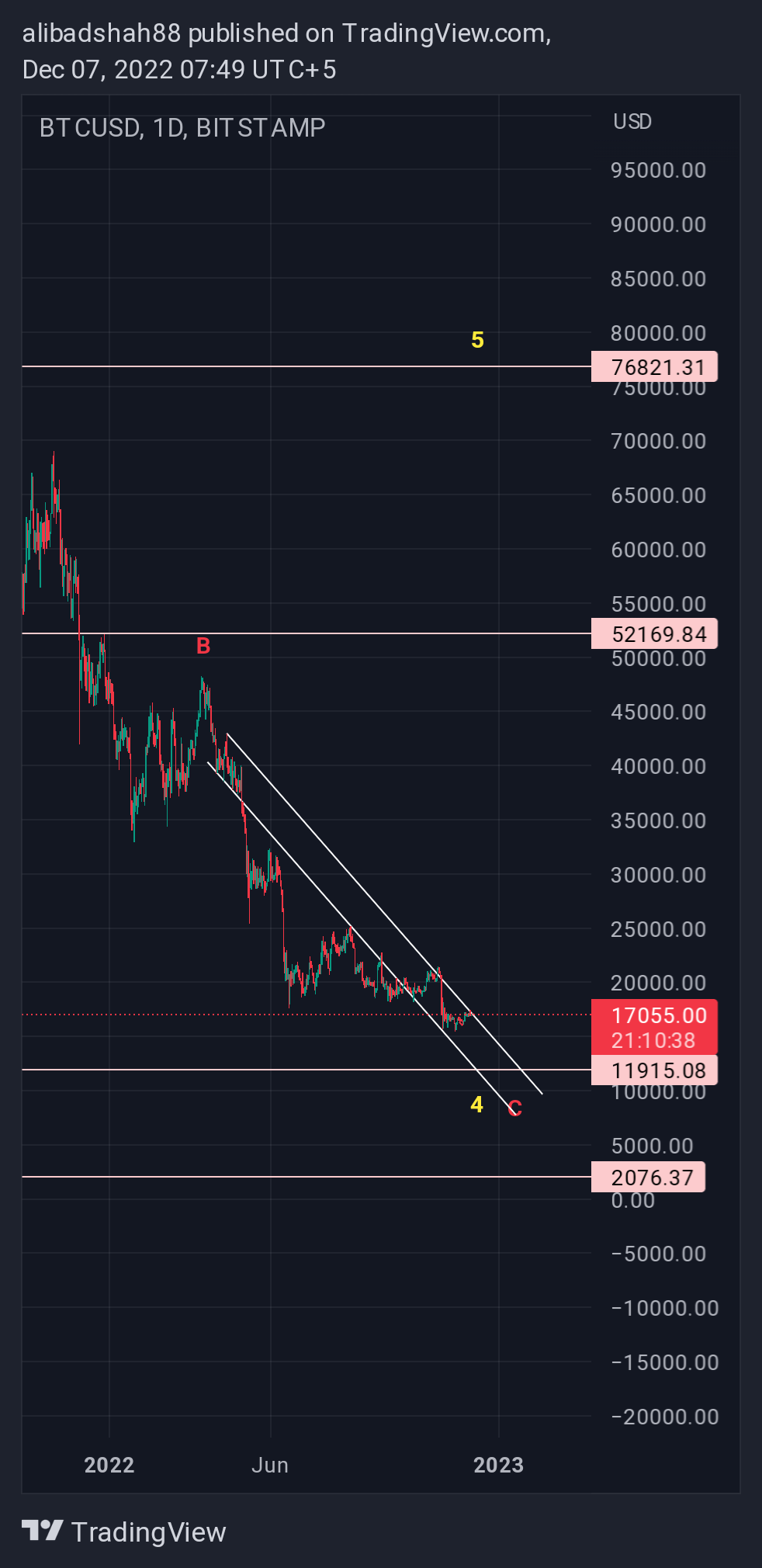 BITSTAMP:BTCUSD Chart Image by alibadshah88