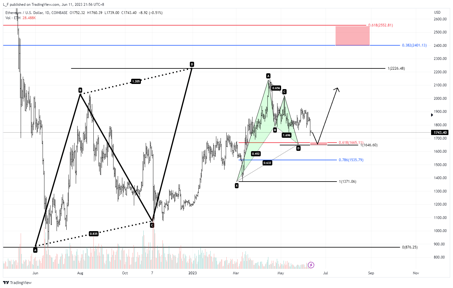 COINBASE:ETHUSD Chart Image by L_F