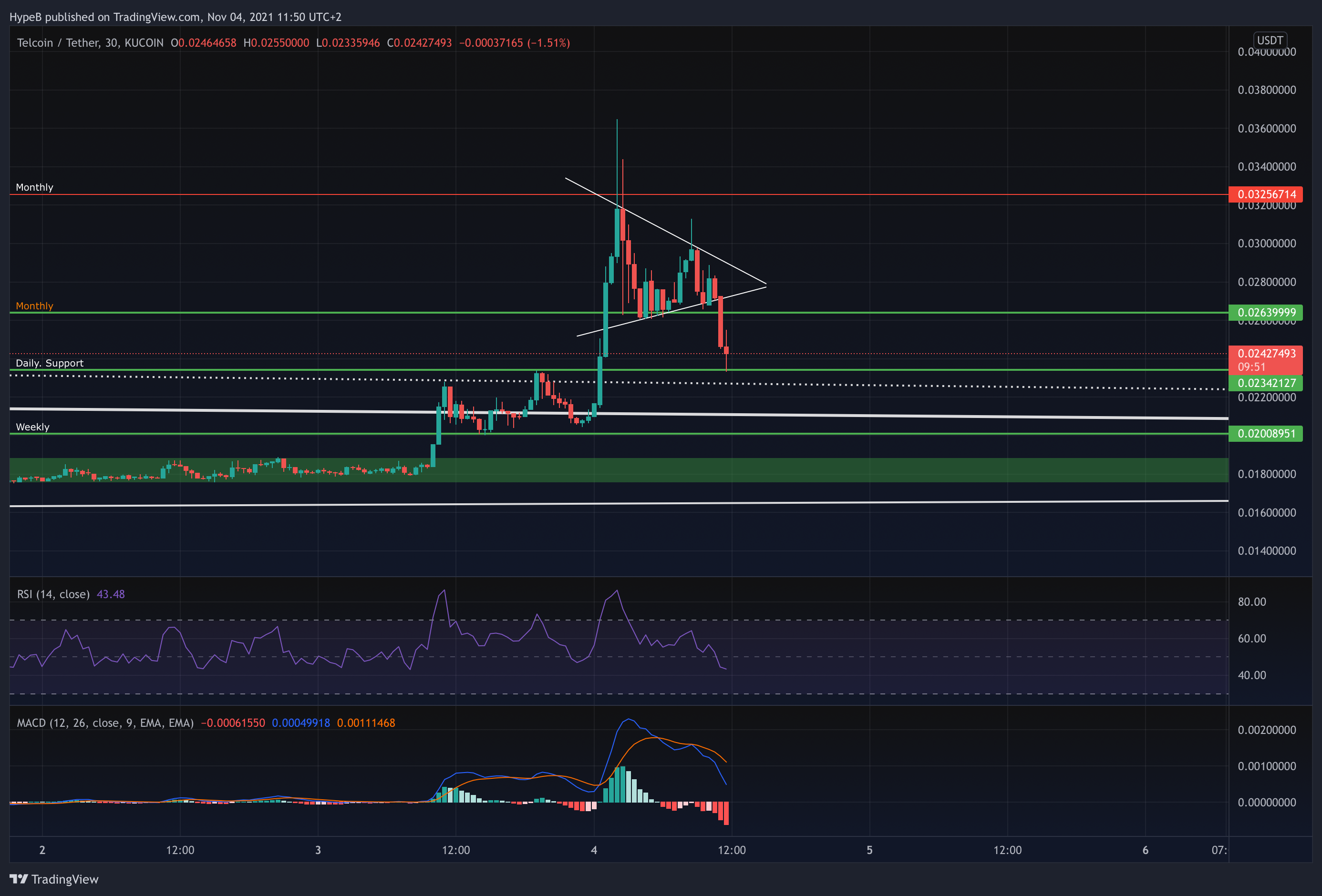 KUCOIN:TELUSDT Chart Image by HypeB