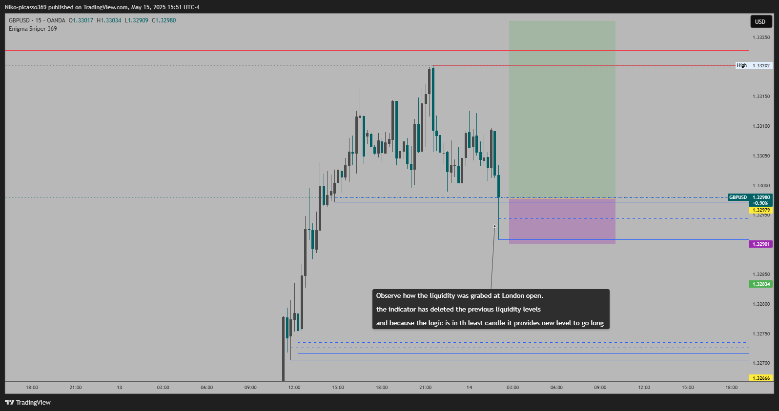 OANDA:GBPUSD Chart Image by Niko-picasso369