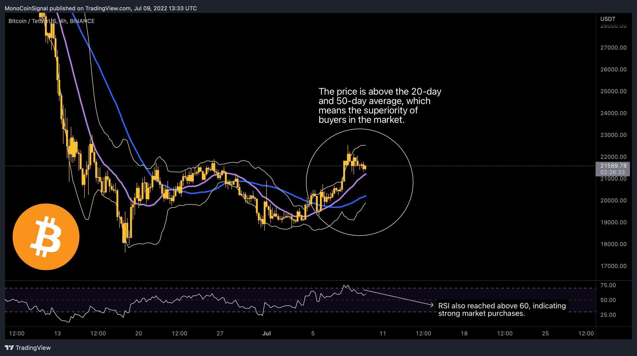 BINANCE:BTCUSDT Chart Image by MonoCoinSignal