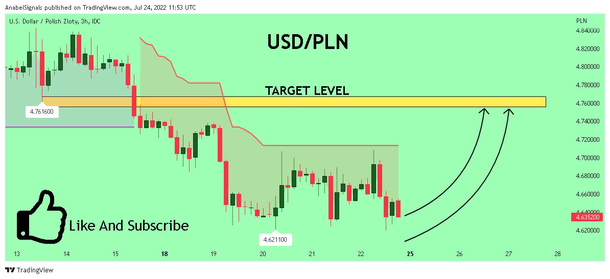 FX_IDC:USDPLN Chart Image by AnabelSignals