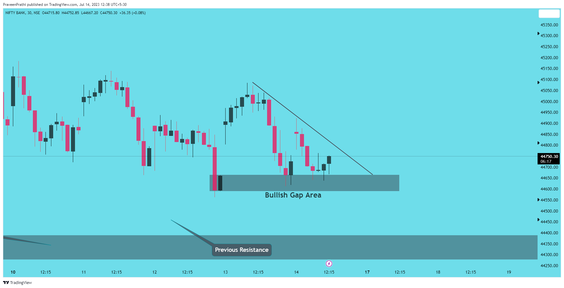 NSE:BANKNIFTY Chart Image by IIT-Trader