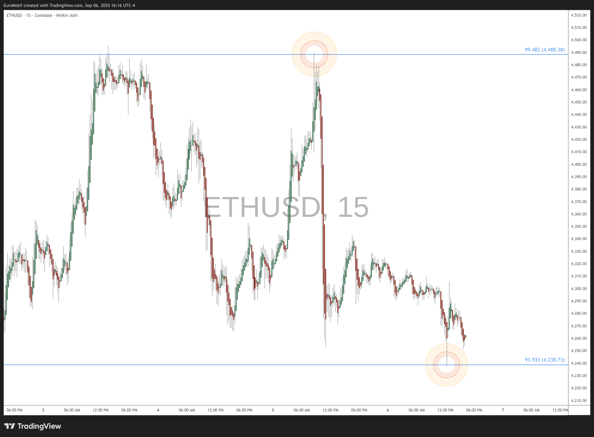 COINBASE:ETHUSD Chart Image by EuroMotif