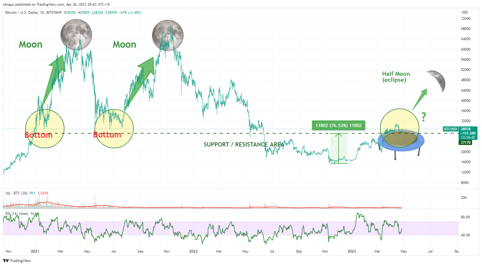 BITSTAMP:BTCUSD Chart Image by zAngus