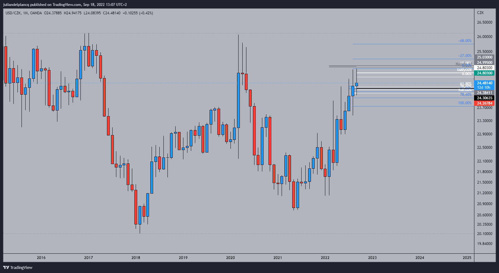 OANDA:USDCZK Chart Image by juliandelplancq