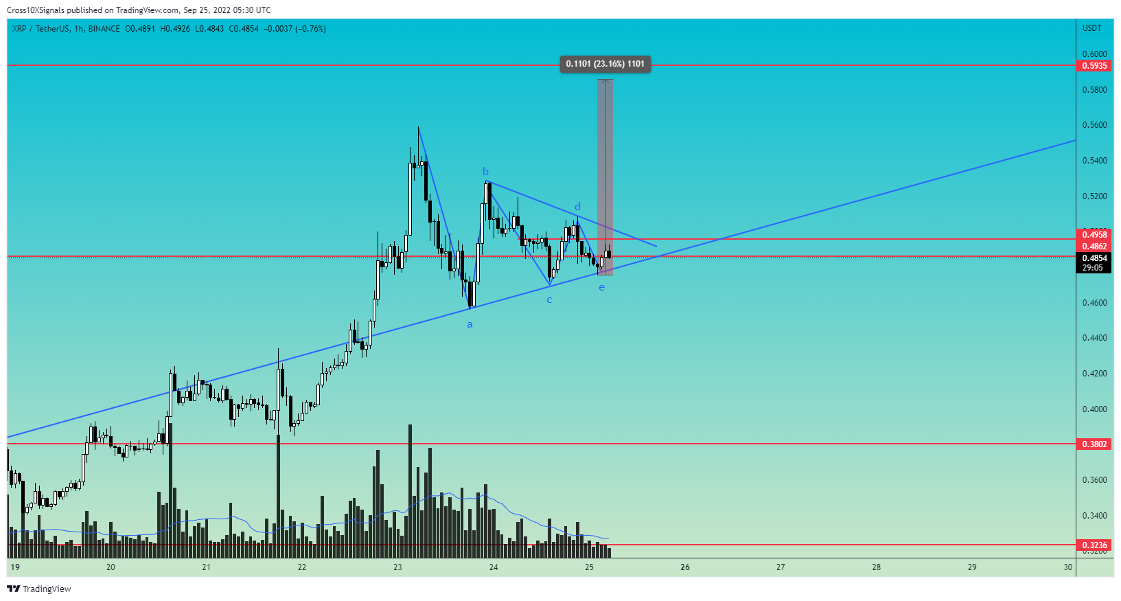 BINANCE:XRPUSDT Chart Image by Cross10XSignals