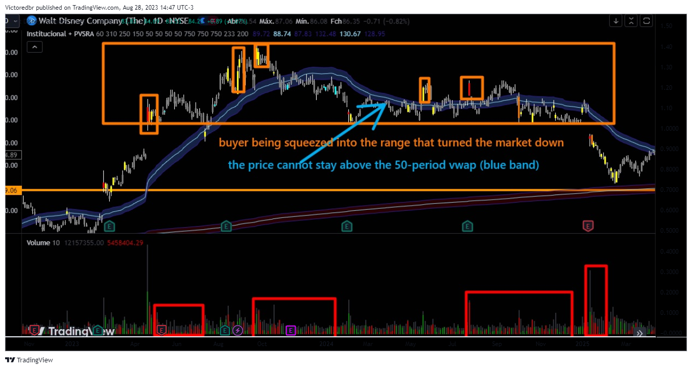 NYSE:DIS Chart Image by Victoredbr