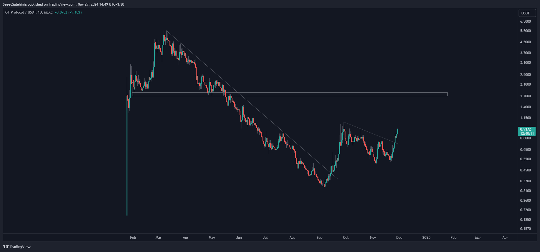 MEXC:GTAIUSDT Chart Image by SaeedSalehinia