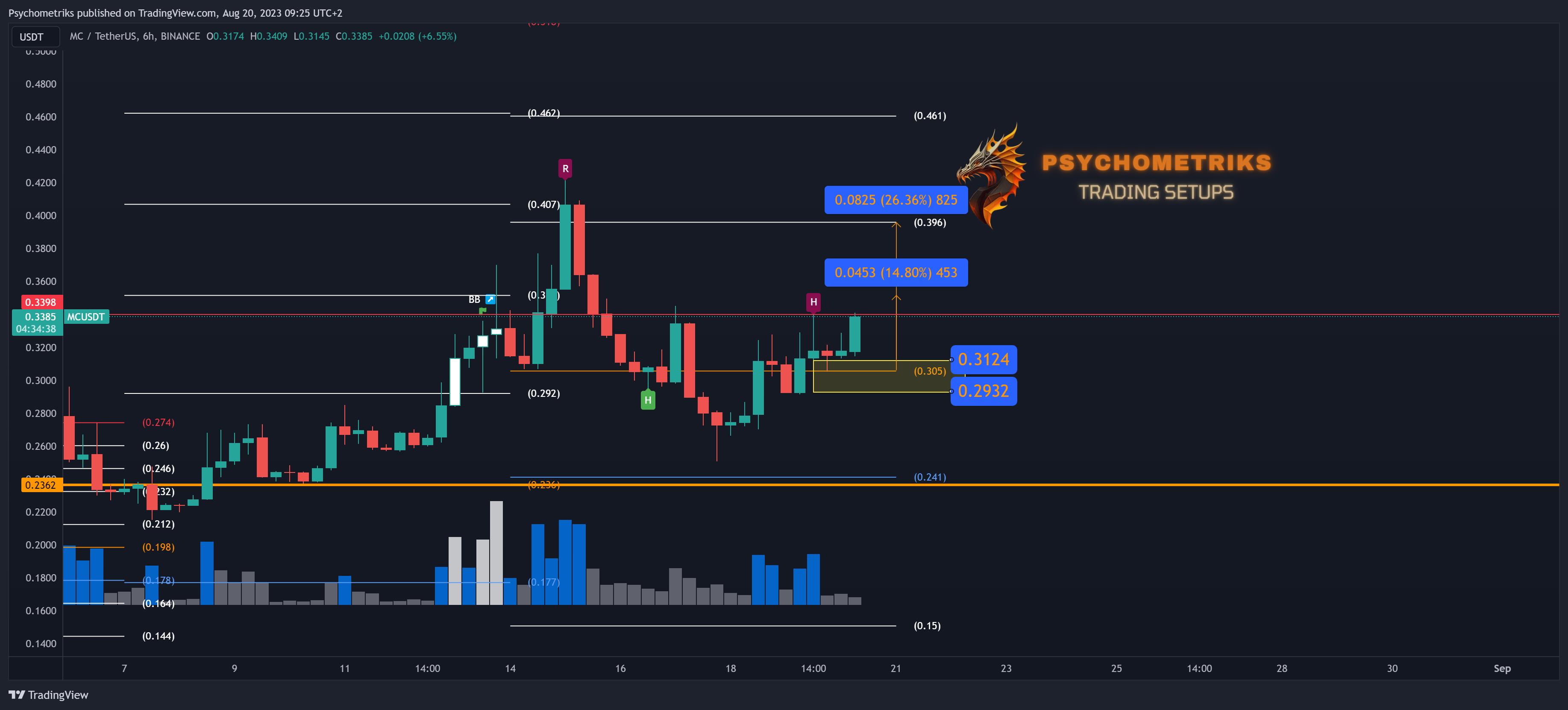 BINANCE:MCUSDT Chart Image by Psychometriks