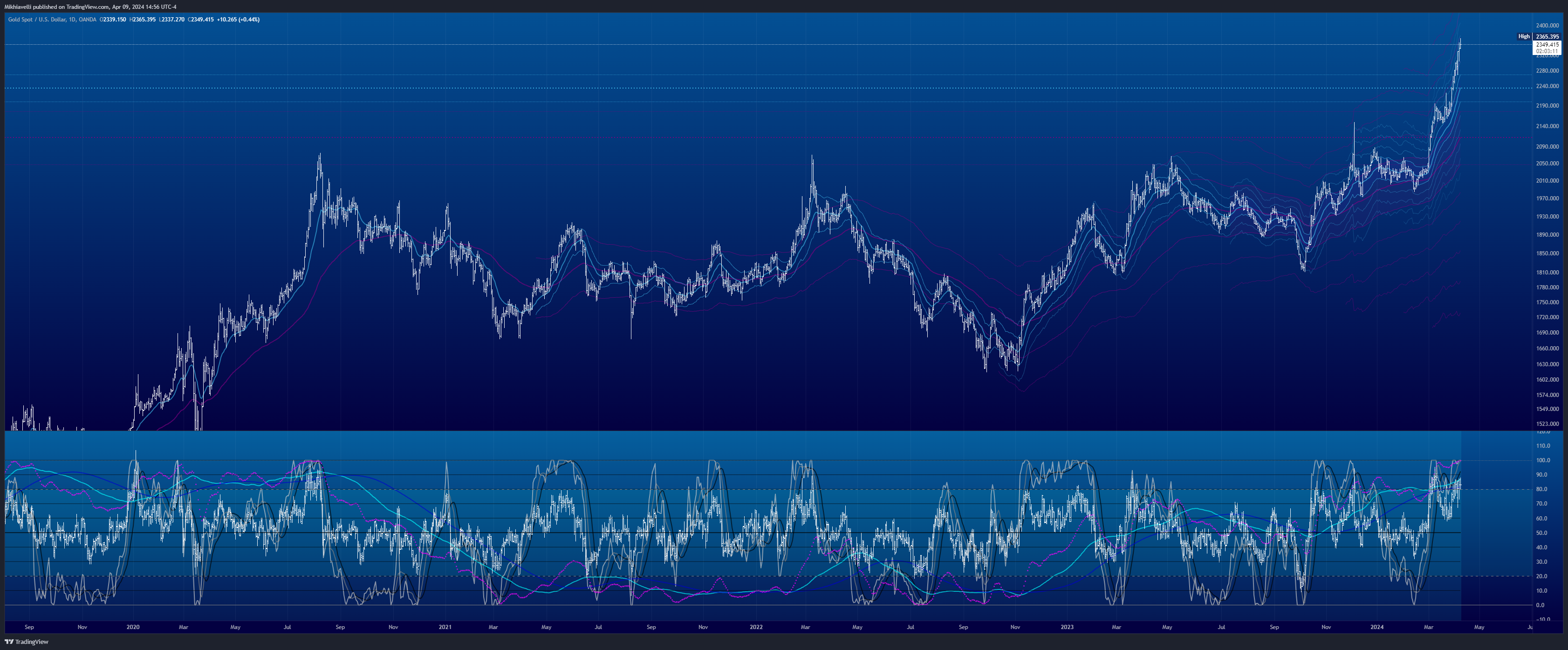 OANDA:XAUUSD Chart Image by Mikhiavelli