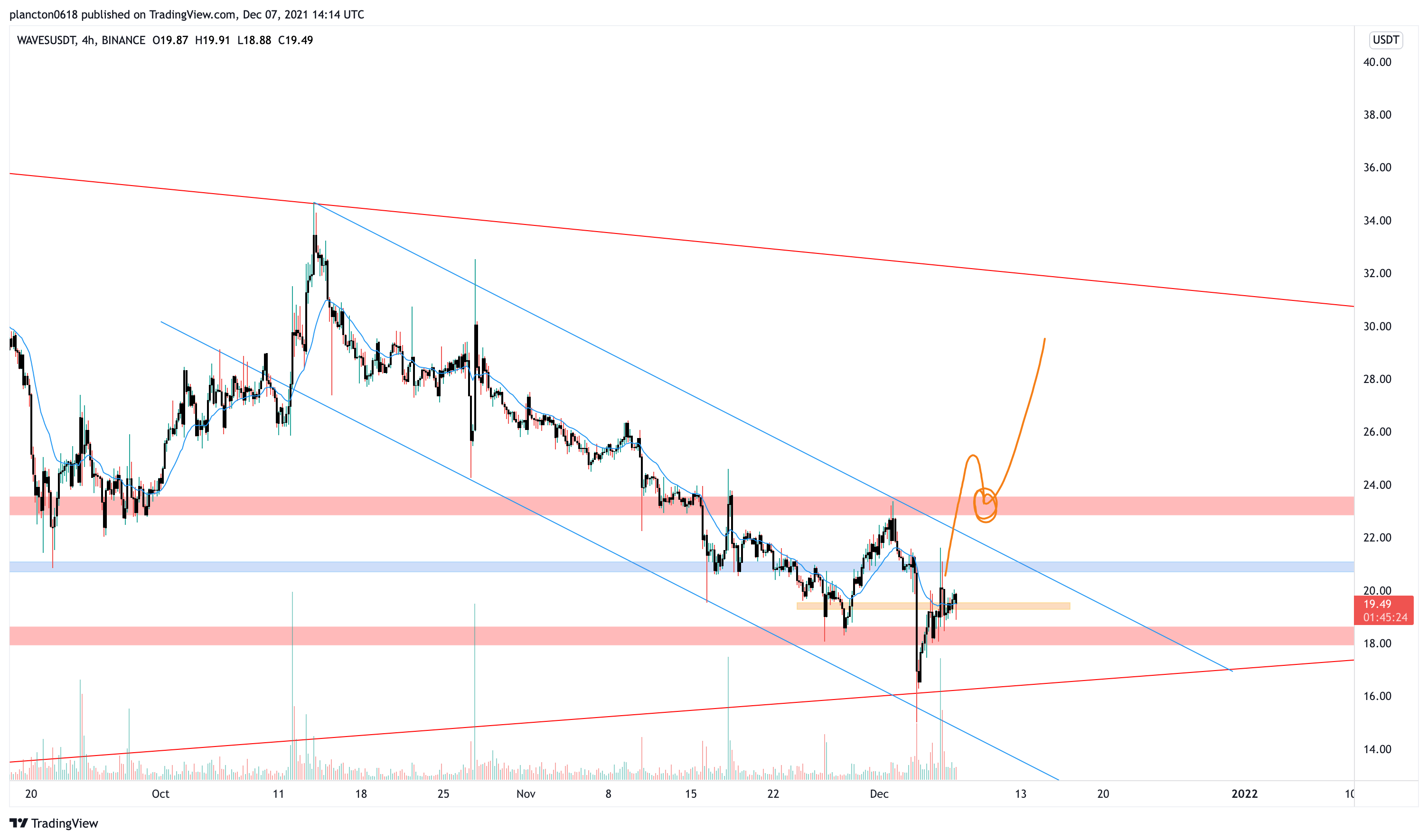 BINANCE:WAVESUSDT Chart Image by InkyGrip