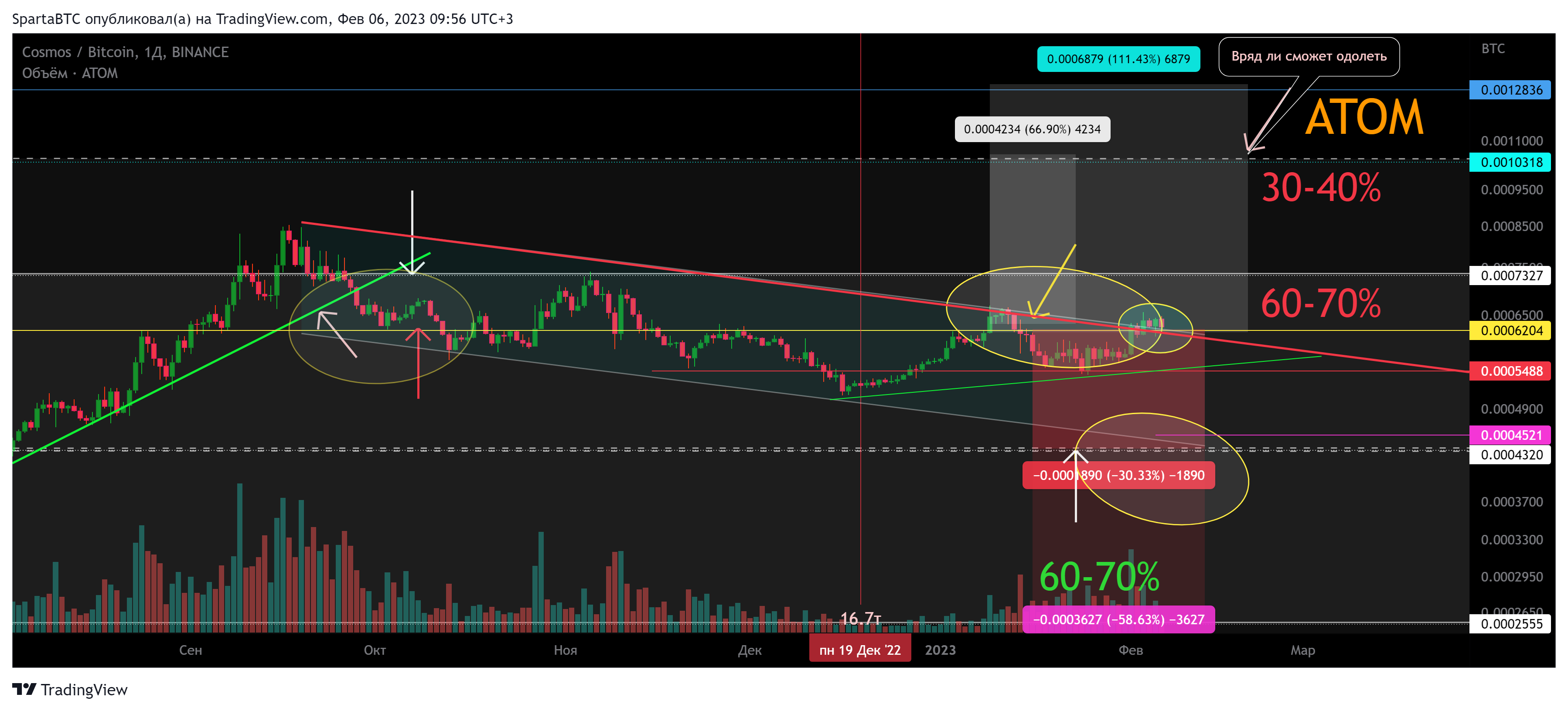 BINANCE:ATOMBTC Chart Image by SpartaBTC