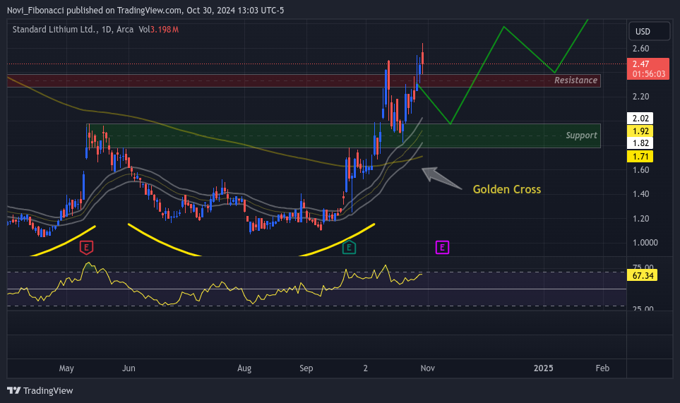 BATS:SLI Chart Image by Novi_Fibonacci