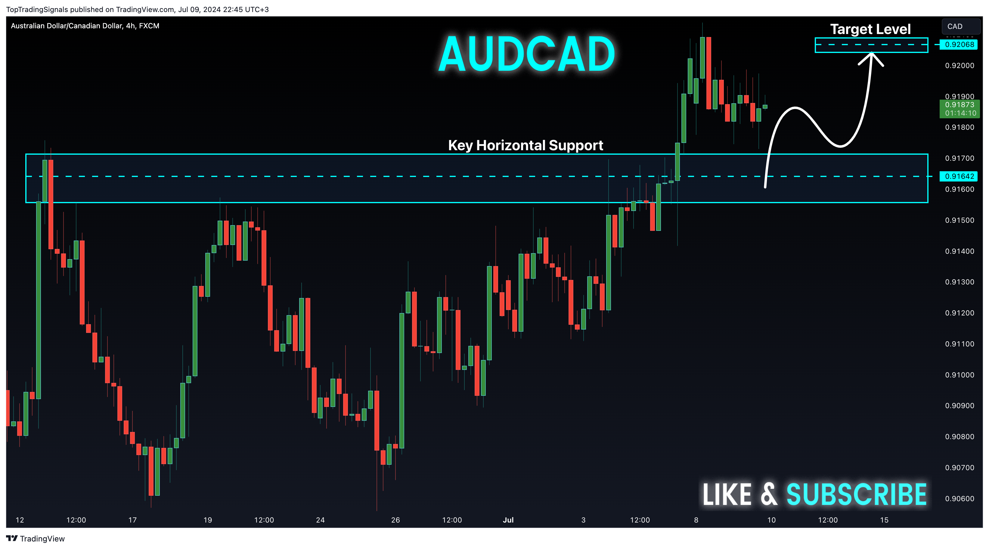 FX:AUDCAD Chart Image by TopTradingSignals