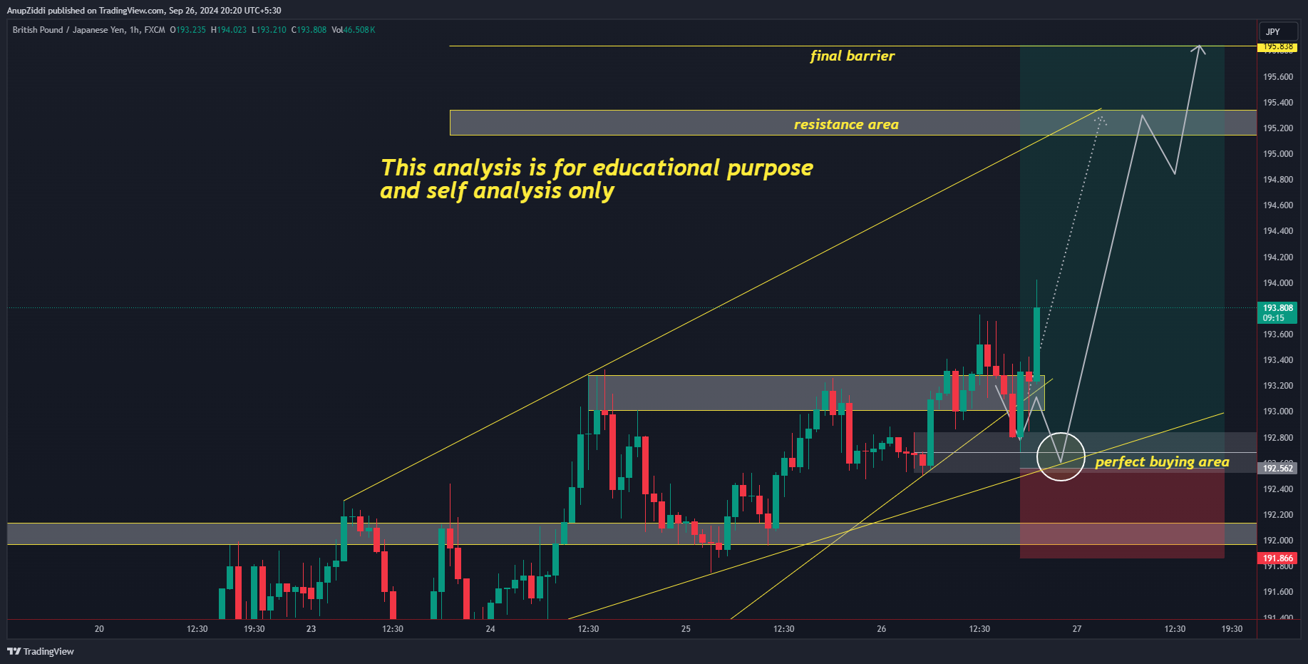 FX:GBPJPY Chart Image by AnupZiddi