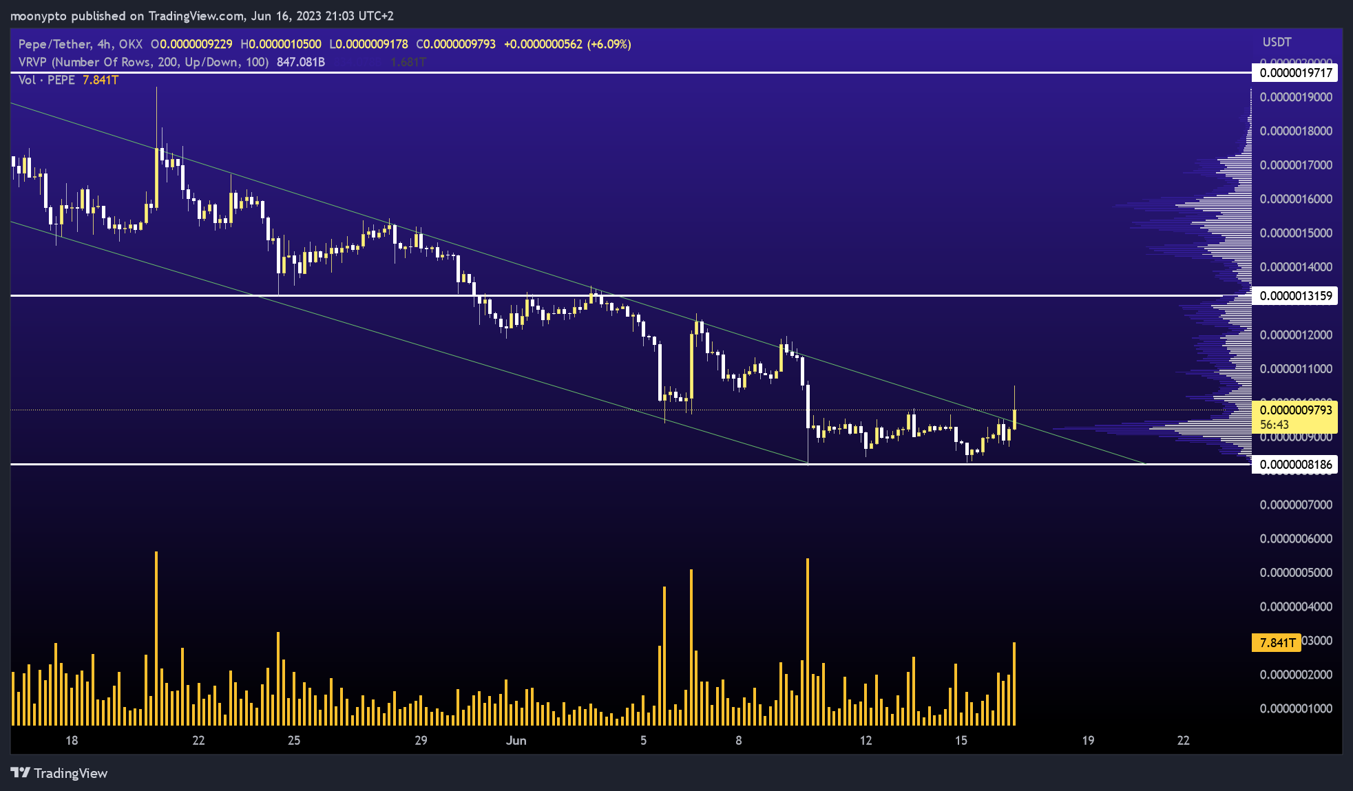 OKX:PEPEUSDT Chart Image by moonypto