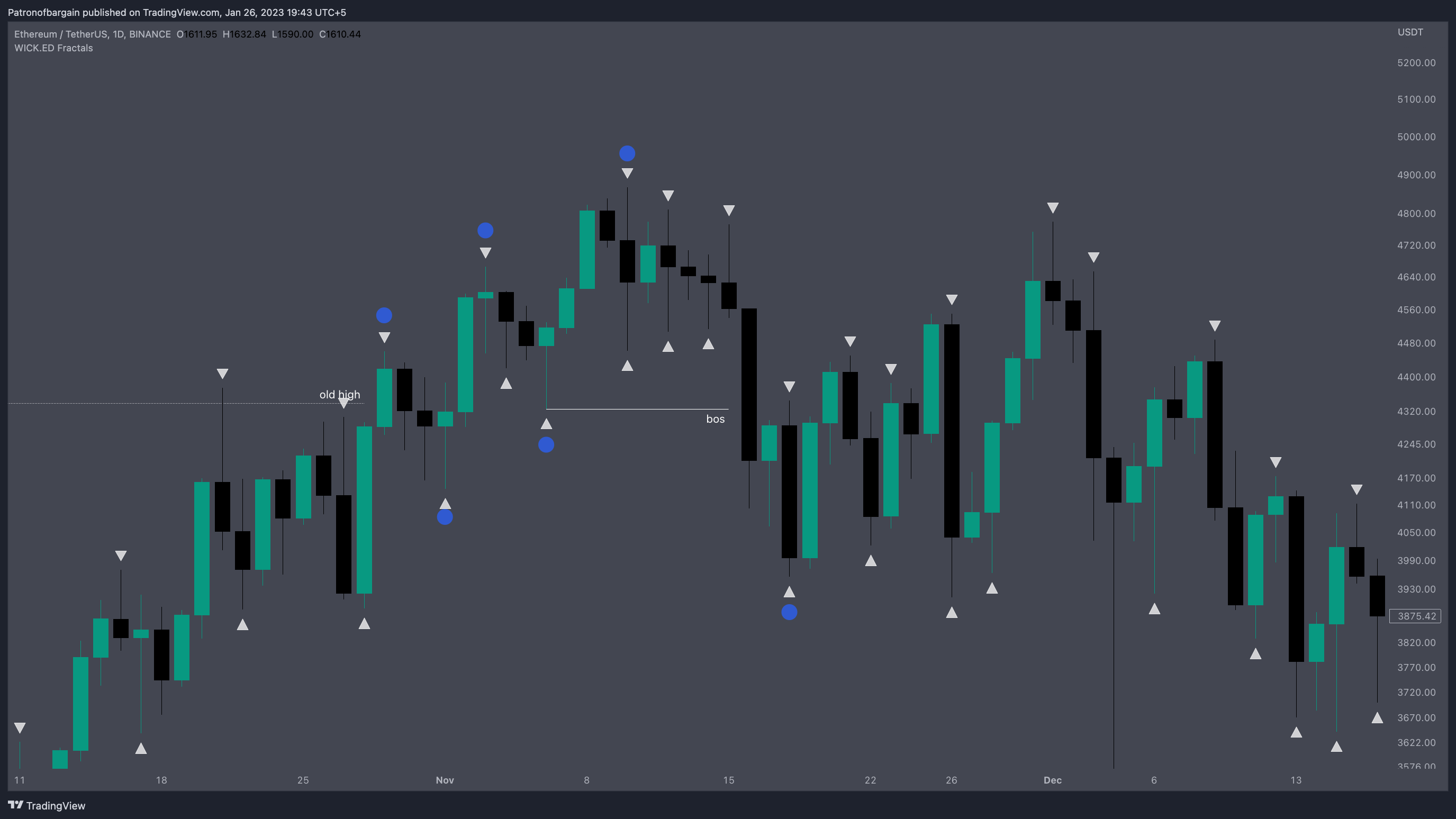 BINANCE:ETHUSDT Chart Image by Patronofbargain