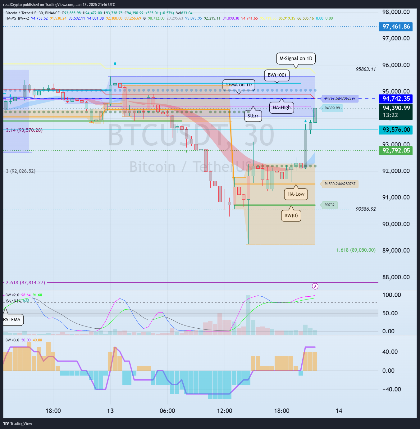 BINANCE:BTCUSDT Chart Image by readCrypto