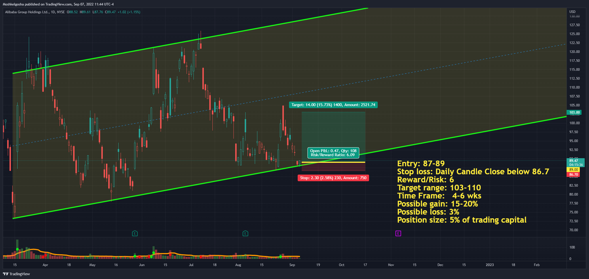 NYSE:BABA Chart Image by Moshkelgosha