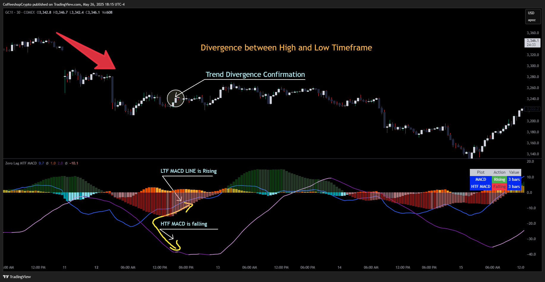 COMEX_DL:GC1! Chart Image by CoffeeshopCrypto