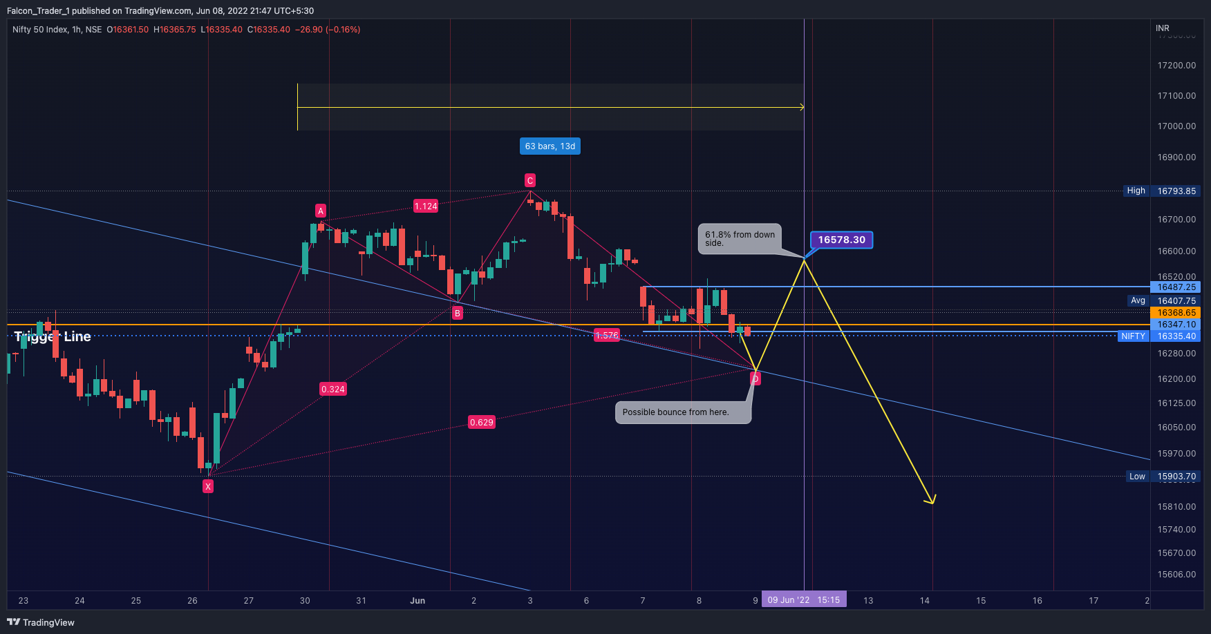 NSE:NIFTY Chart Image by Falcon_Trader_1