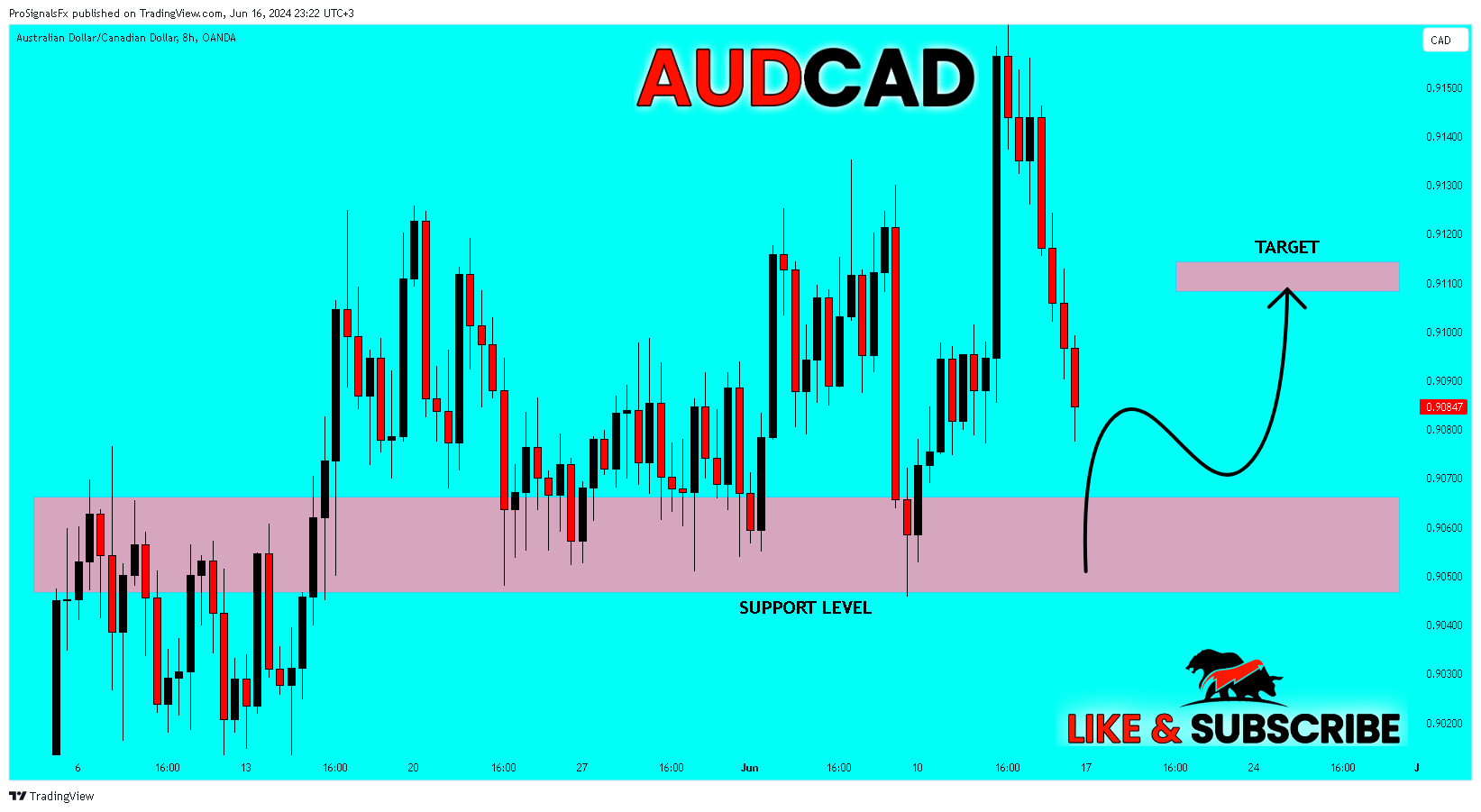 OANDA:AUDCAD Chart Image by ProSignalsFx