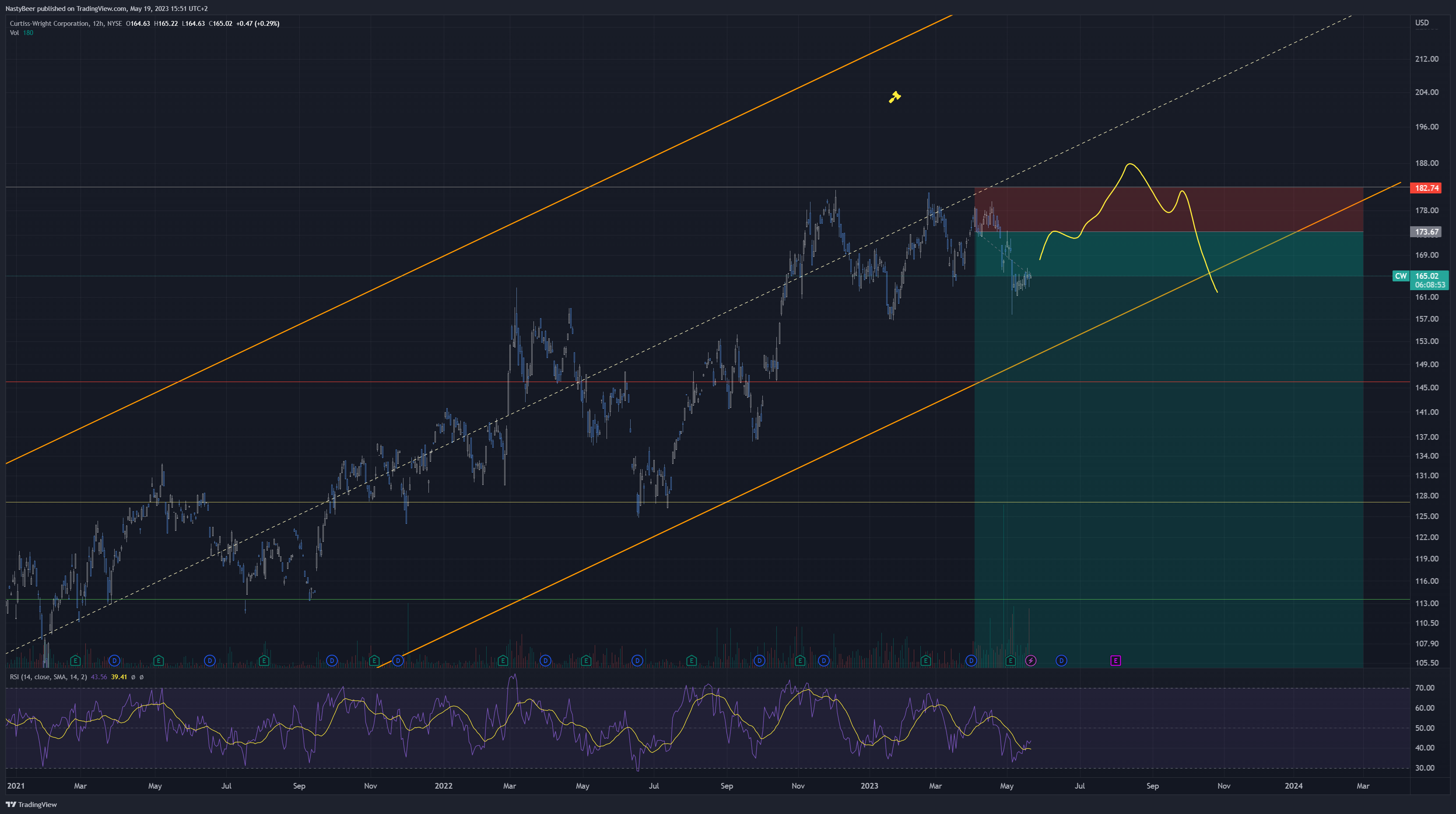 NYSE:CW Chart Image by NastyBeer