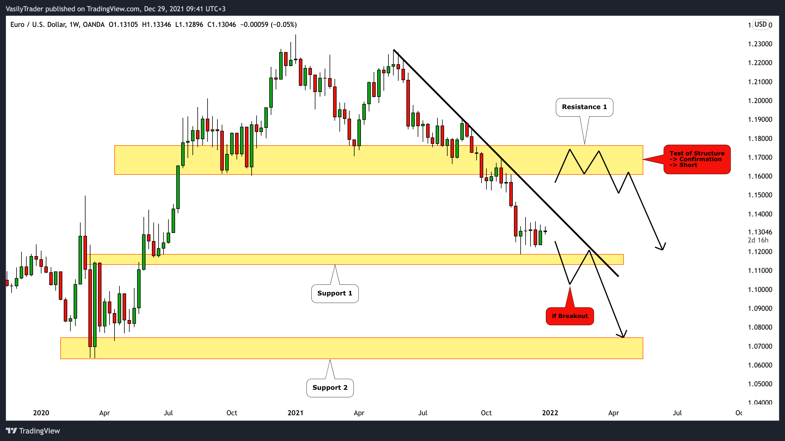 OANDA:EURUSD Chart Image by VasilyTrader