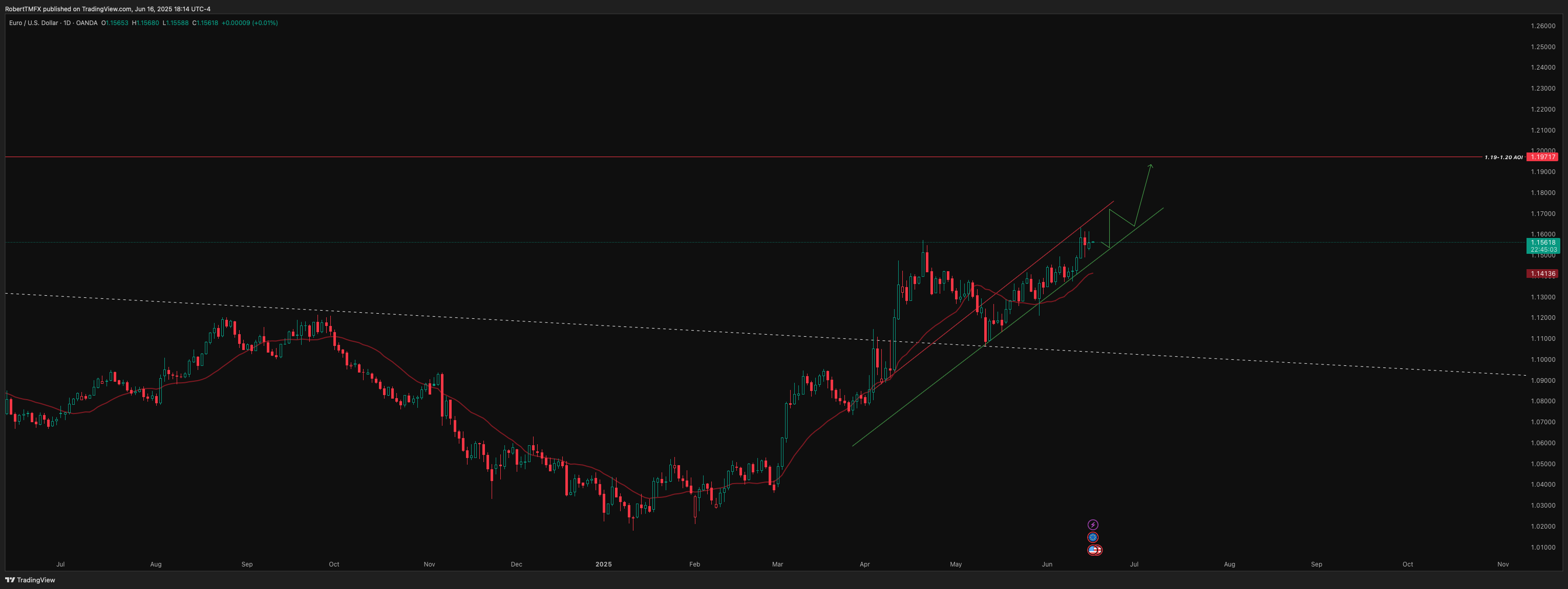 OANDA:EURUSD Chart Image by RobertTMFX