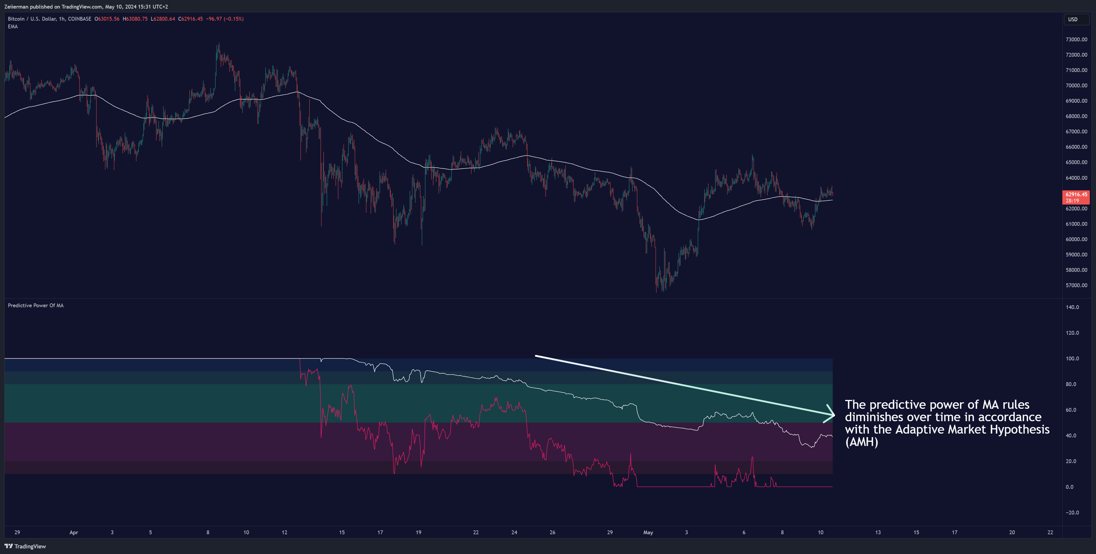 COINBASE:BTCUSD Chart Image by Zeiierman