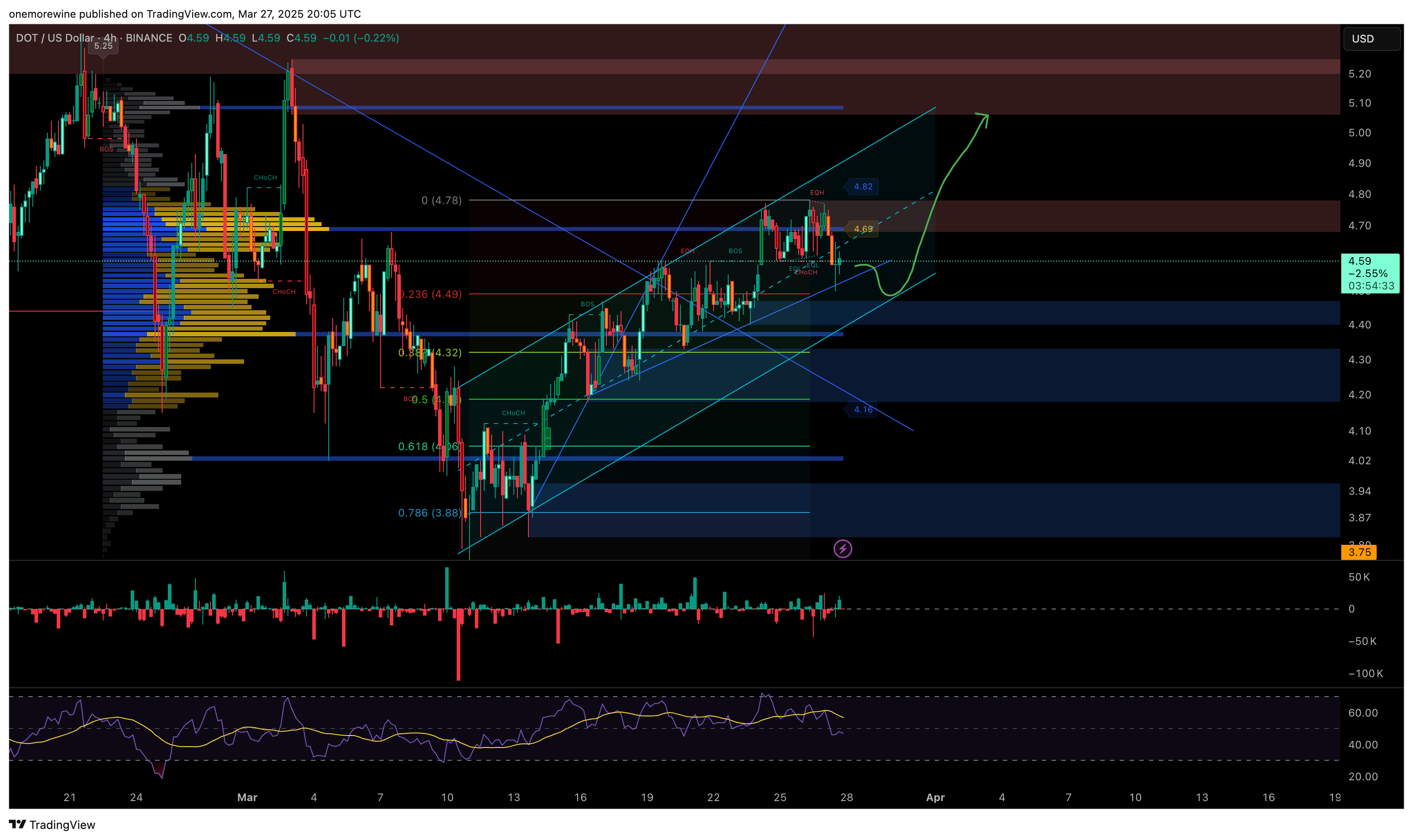 BINANCE:DOTUSD Chart Image by onemorewine