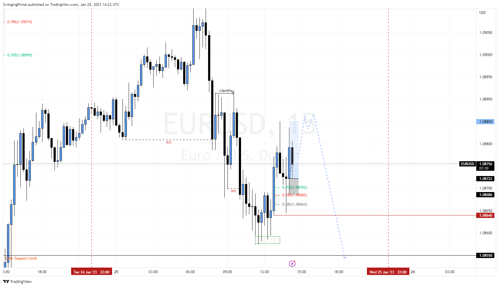 OANDA:EURUSD Chart Image by SwingingPrime